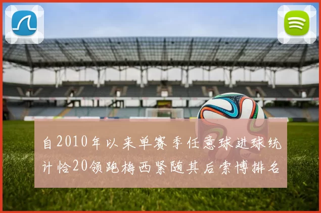 自2010年以来单赛季任意球进球统计恰20领跑梅西紧随其后索博排名第22